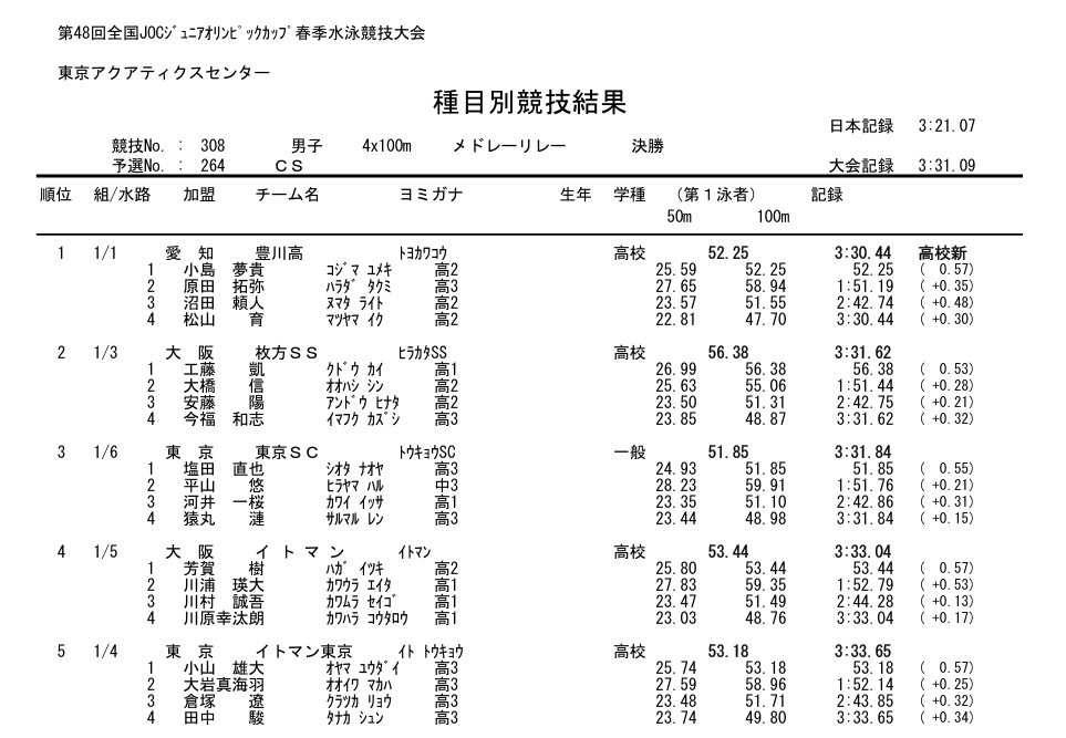 日本JOC春季水泳競技大会 大桥信混接蛙泳飙了55.06分段！ 比第一棒仰泳还快
