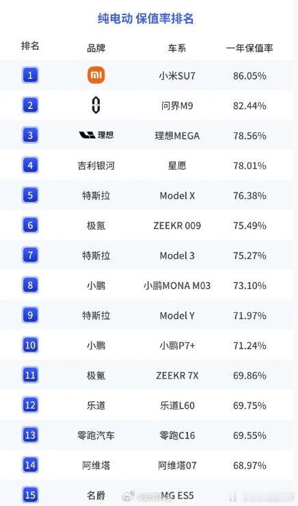 保值率第一小米。小米SU7上市以来，拿了多少个第一了？ 南宁