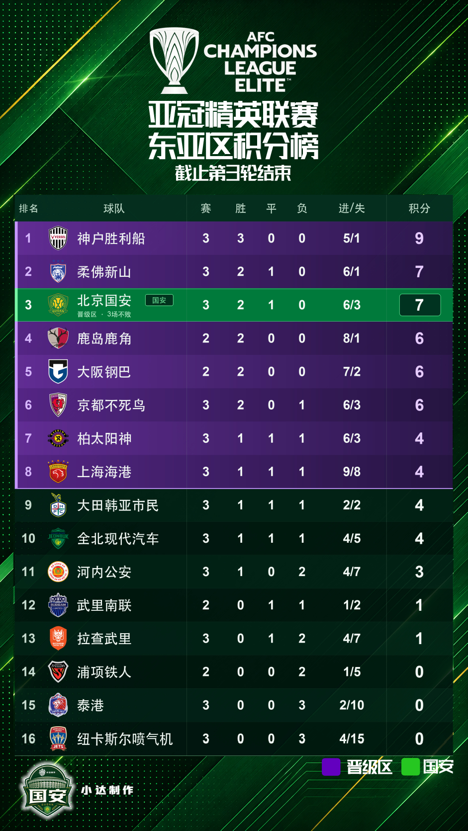 💚【积分榜】中超+亚冠精英积分榜一段连续比赛征战结束了，看看积分榜。🟢【图1