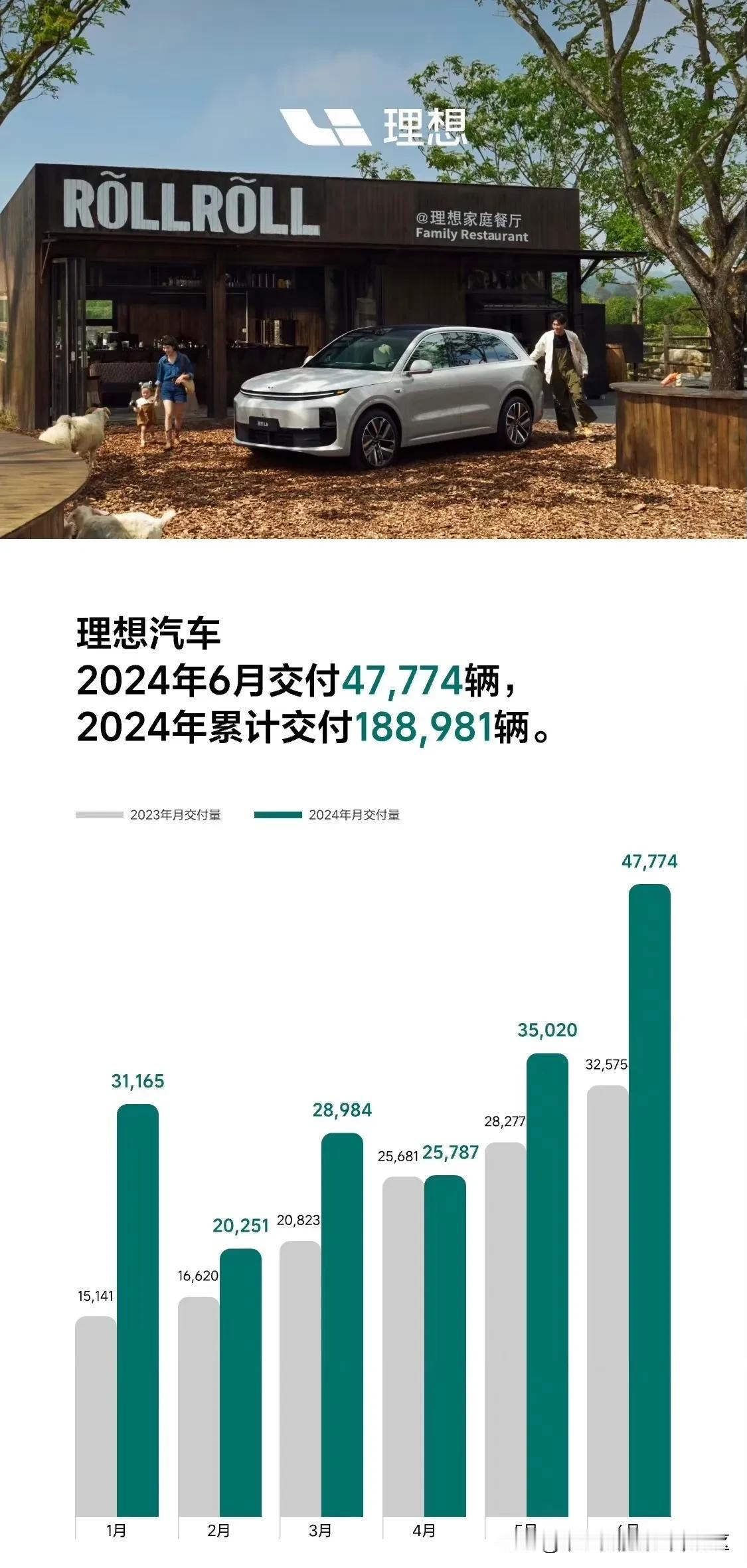 理想汽车2024年6月销量公布，共交付47774 辆[思考]上半年已累计交付18