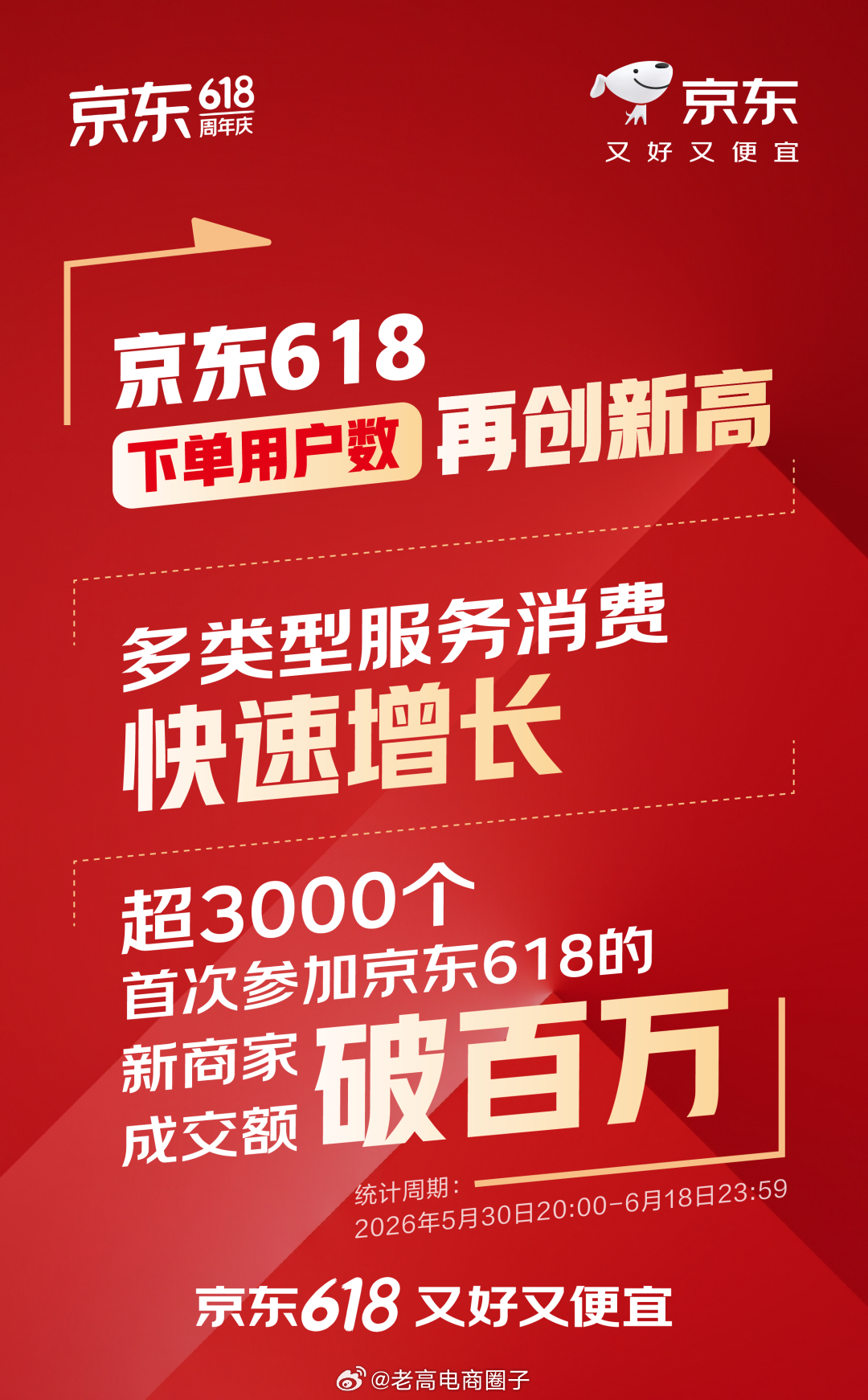 618战报：京东刷新纪录，天猫掀“悦己”潮618大促进入冲刺阶段。今日京东发布阶