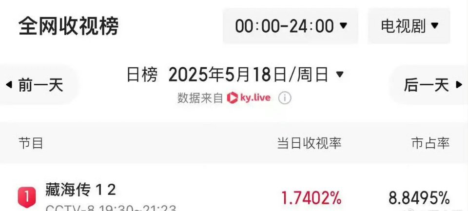 央视，也被卷入了流量旋涡。因为一部《藏海传》。这很可能是近5年来，央视播出的争议