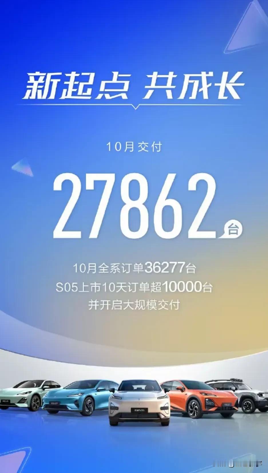长安汽车这速度和销量 必须点个赞！

深蓝系列的10 月交付 27862 台，新