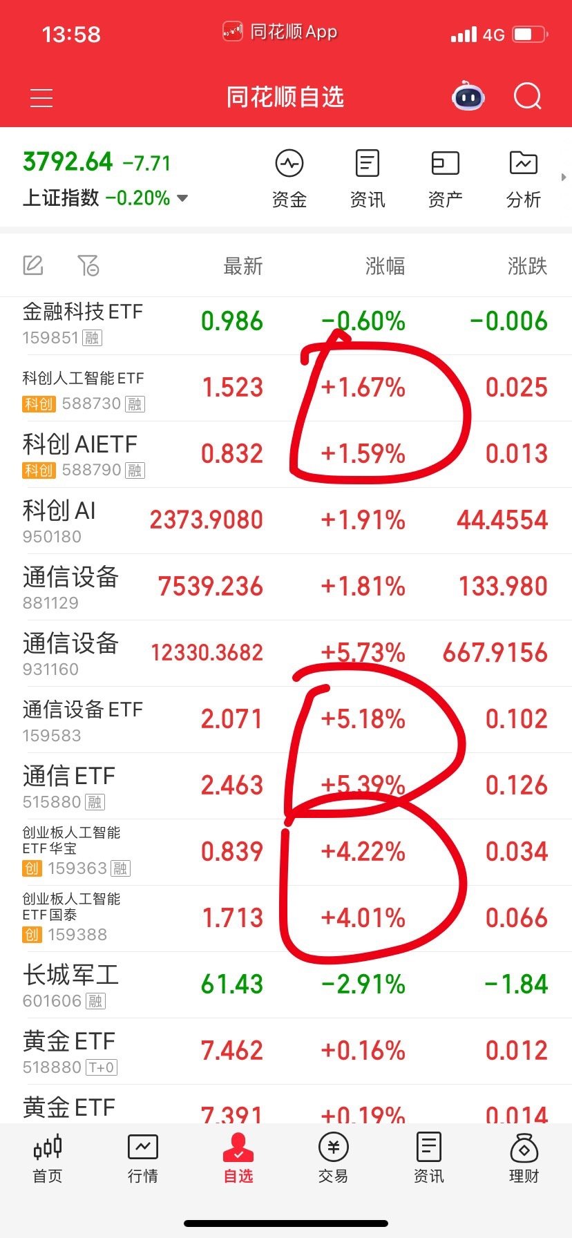 通信设备强的厉害，卖飞了。尾盘看能不能硬打下去，再买回来。人工智能也没问题。 ​