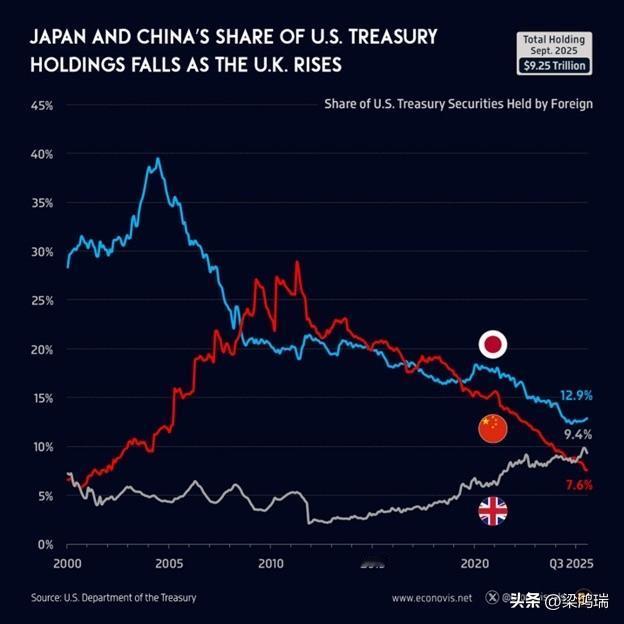 曲线图显示了日本和中国在美国国债持有量中所占份额下降，而英国份额上升的趋势。截至