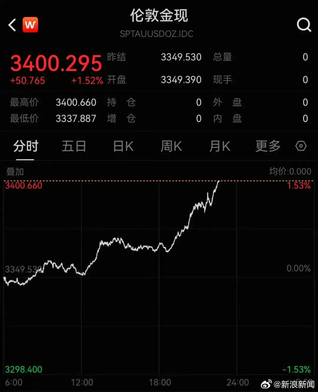 金价又上涨了
涨超1.5%，站上3400美元
当今全球经济不景气，美元的信用度持
