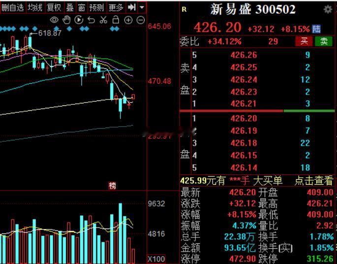 超跌反弹，易中天也一样，科技回血日今日看盘a股