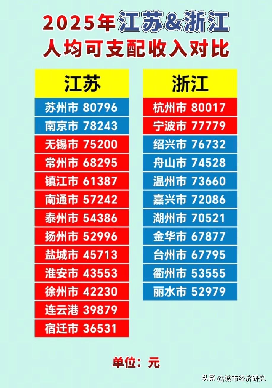 2025年江苏省各城市人均可支配收入与浙江省各城市人均可支配收入数据对比情况，图