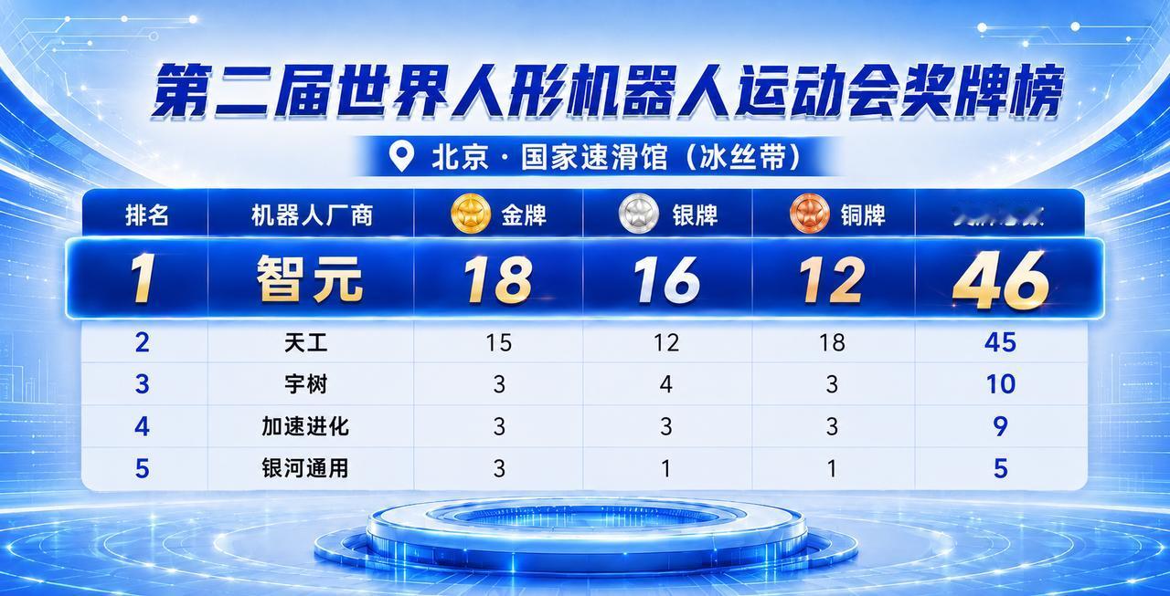 智元18金登顶，而金牌的"构成"却暴露了更强大的智元。
智元获得的18金里，5金