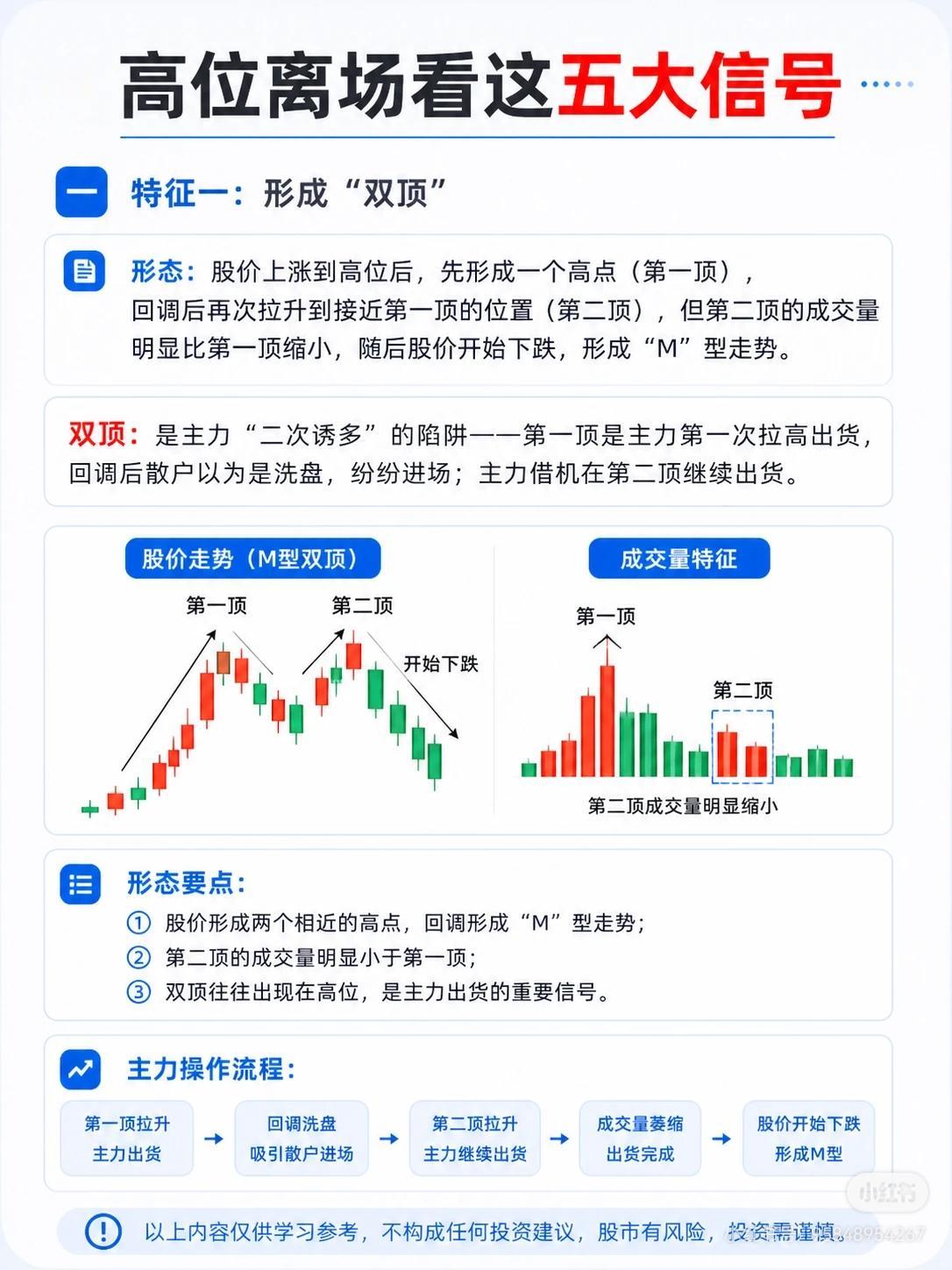 五大高位离场信号

一、形成“双顶”（M型走势）

形态特征

股价上涨至高位后
