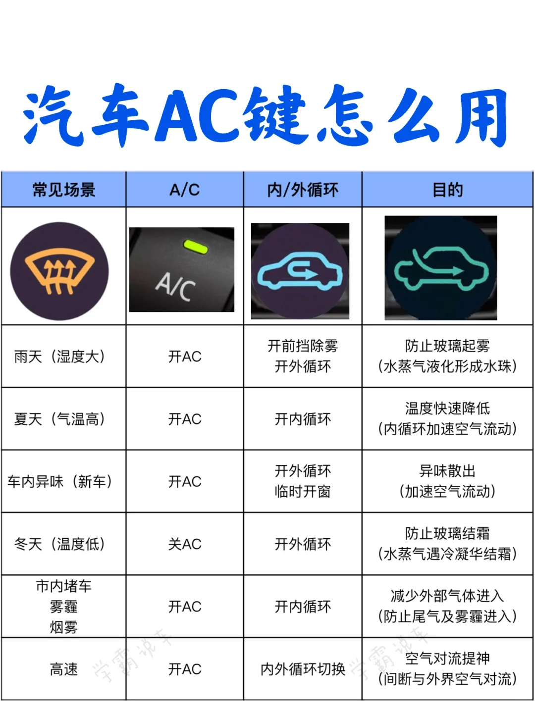 汽车AC键如何正确使用？车内外循环用对了吗