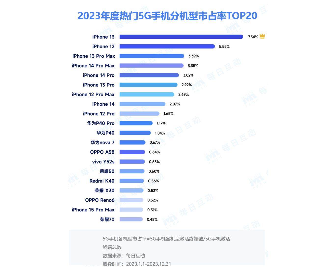 2023年5G手机市场占有率前二十名，苹果上榜10台，华为上榜3台，OPPO上榜