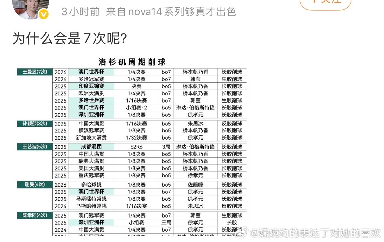 就这样算孙颖莎和自担头对头时，自动把国内比赛和青年赛算上；算女队每个人打削球时，