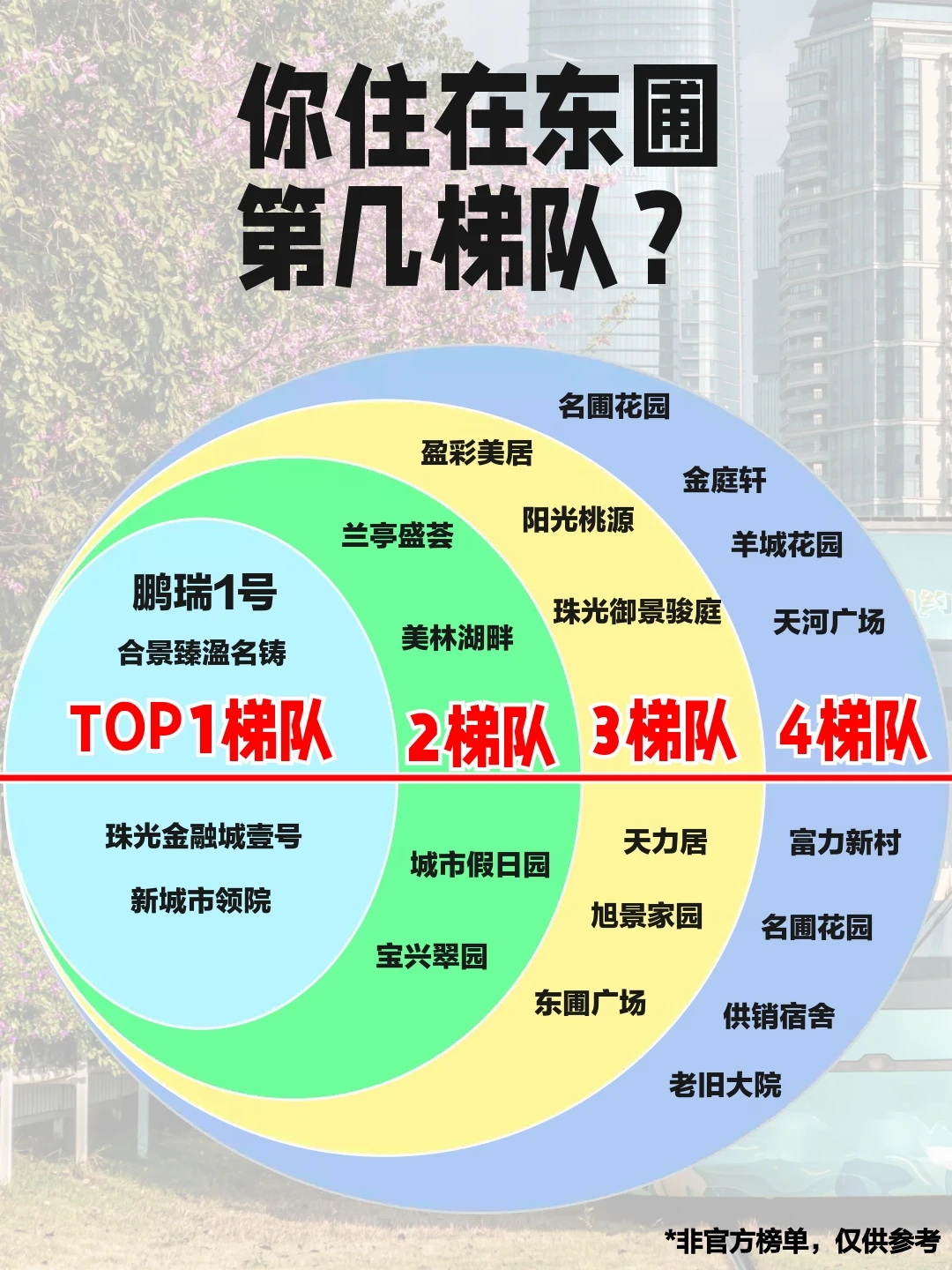 住在东圃，你家小区排第几梯队？
