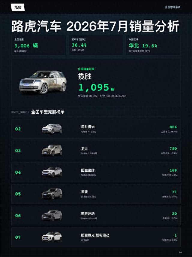 路虎 2026年07月全国销量分析