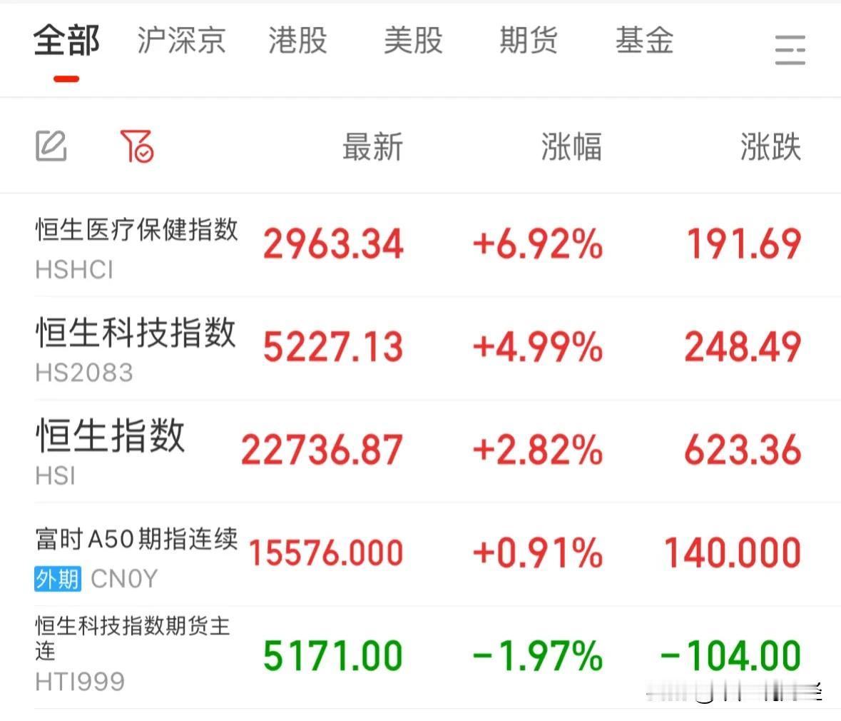 #港股涨幅登顶 节后A股哪些板块稳#看好超跌的科创、软件和创新药板块，A股牛市来