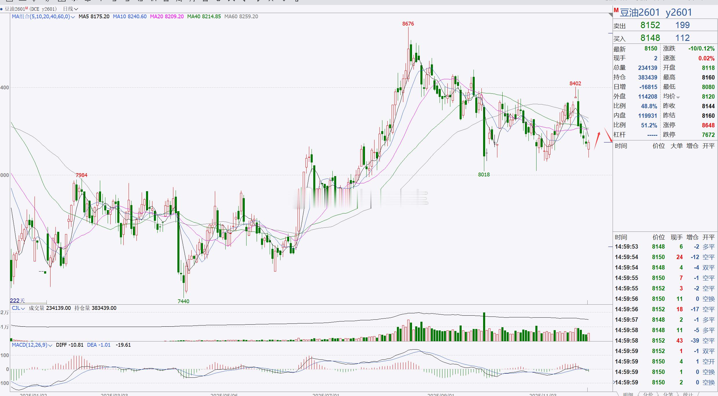 【豆油2601】豆油短线跟进！豆油至延续回踩后，日内伴随跳空高开高走，目前来看行