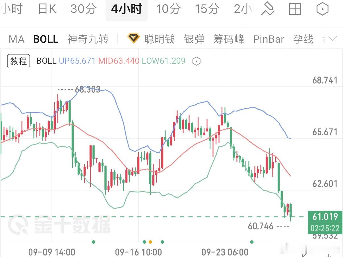 9.28周一白银晚间解析四小时级别布林带开口向下，价格贴近下轨运行，RSI指标跌