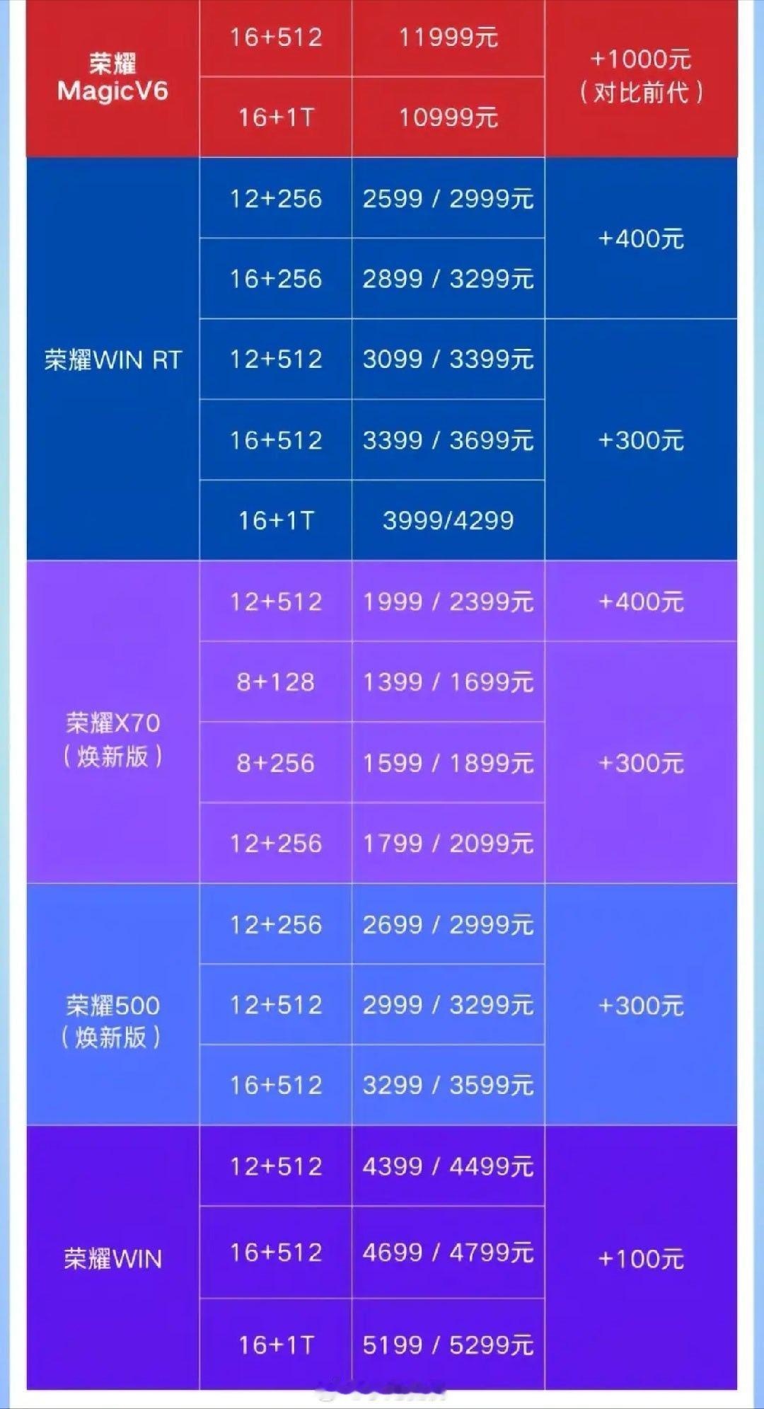 荣耀涨价 现在荣耀也有点顶不住压力了 ，内存涨价各家都在涨价，不懂为啥有人要黑但