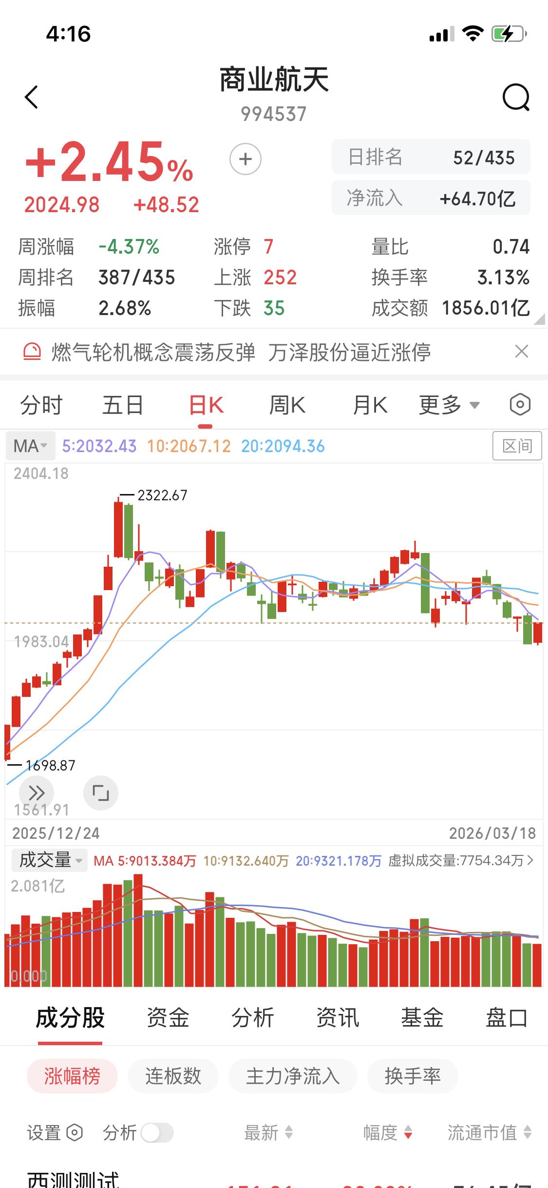 3月18日商业航天板块涨了2.45个点，还越过压力位，看着挺让人兴奋。


但美
