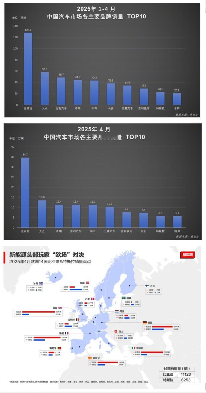 比亚迪用实力书写销量传奇！1-4月，比亚迪以128.1万辆的惊人成绩，稳坐新能源
