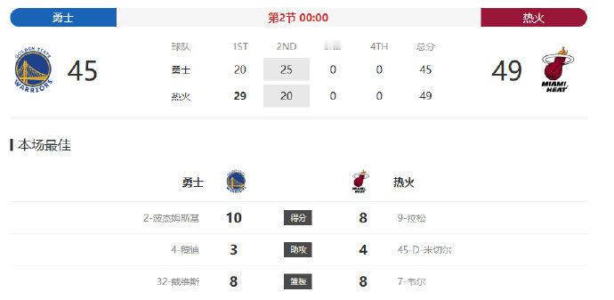今天勇士打热火够燃，库里三分唰唰进砍32分，最炸的是库明加隔扣热巴！直接冲上全美