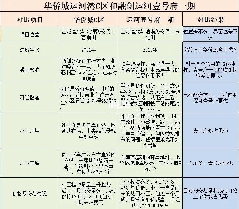 华侨城运河湾C区和运河壹号府一期