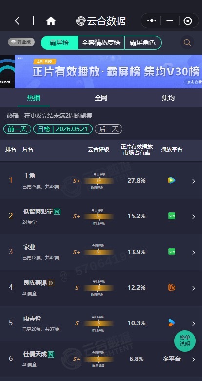 家业云合评级S+了 