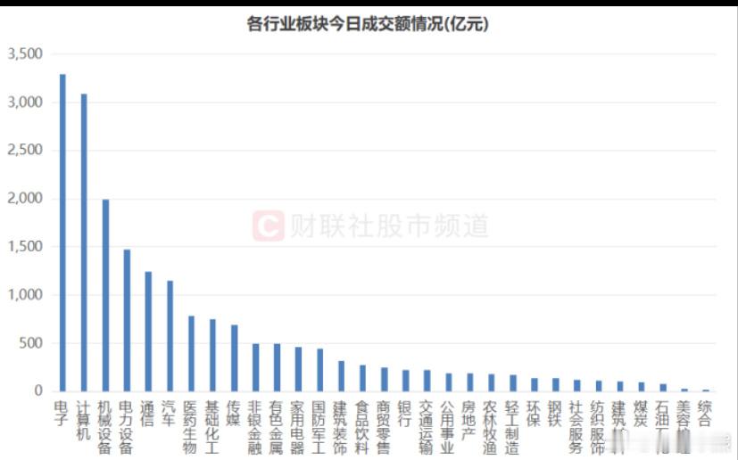 TMT板块成交量还在一万亿，高波动就要来了 