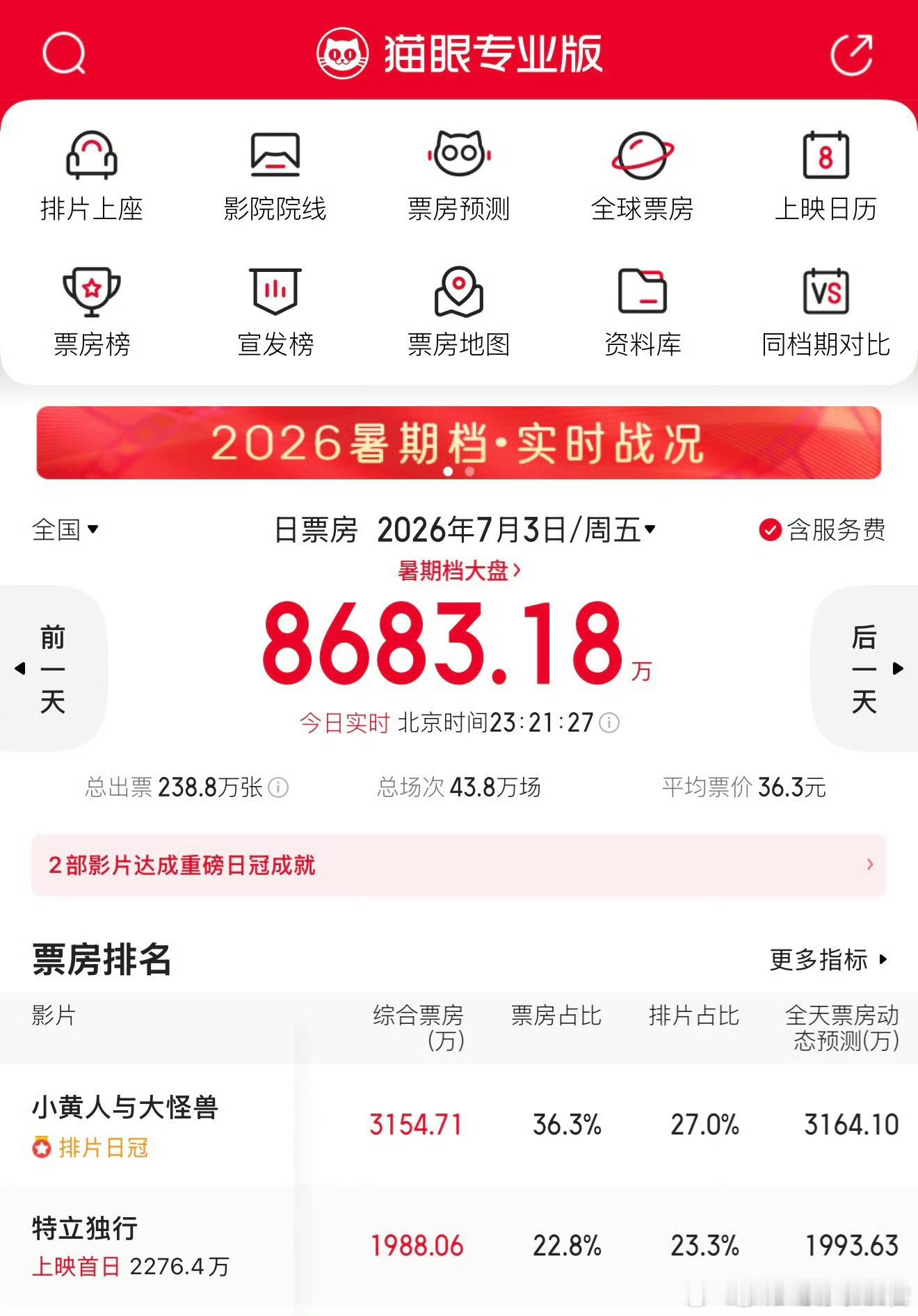 特立独行票房倒挂，很高的排片，票房还不太好，应该是暑假刚开始吧，今天周末，父母带