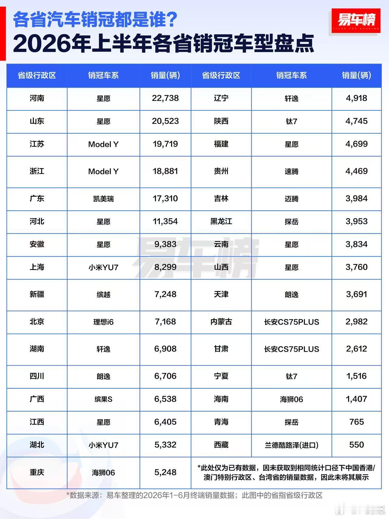 上半年各省销冠车型，只有 yu7，ModelY，i6是二十万以上的，确实发达城市