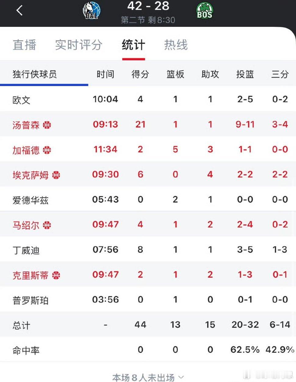 克莱怒了，10分钟12中10砍下24分👀   