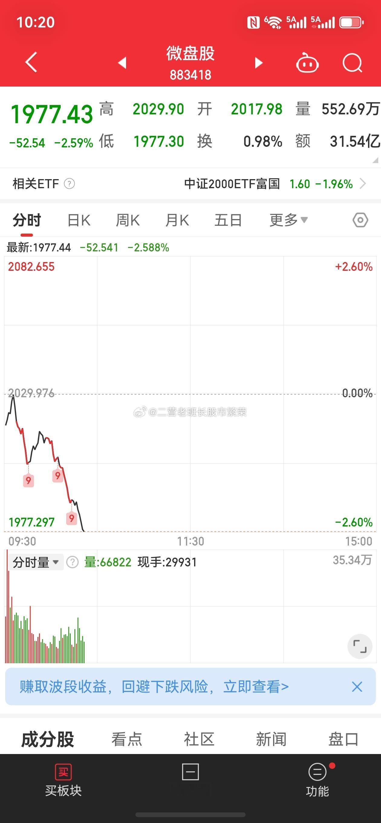 股票  小盘股真是爹不亲娘不爱，纯纯多余指数开盘走弱，创业板指下挫跌逾2%，沪指