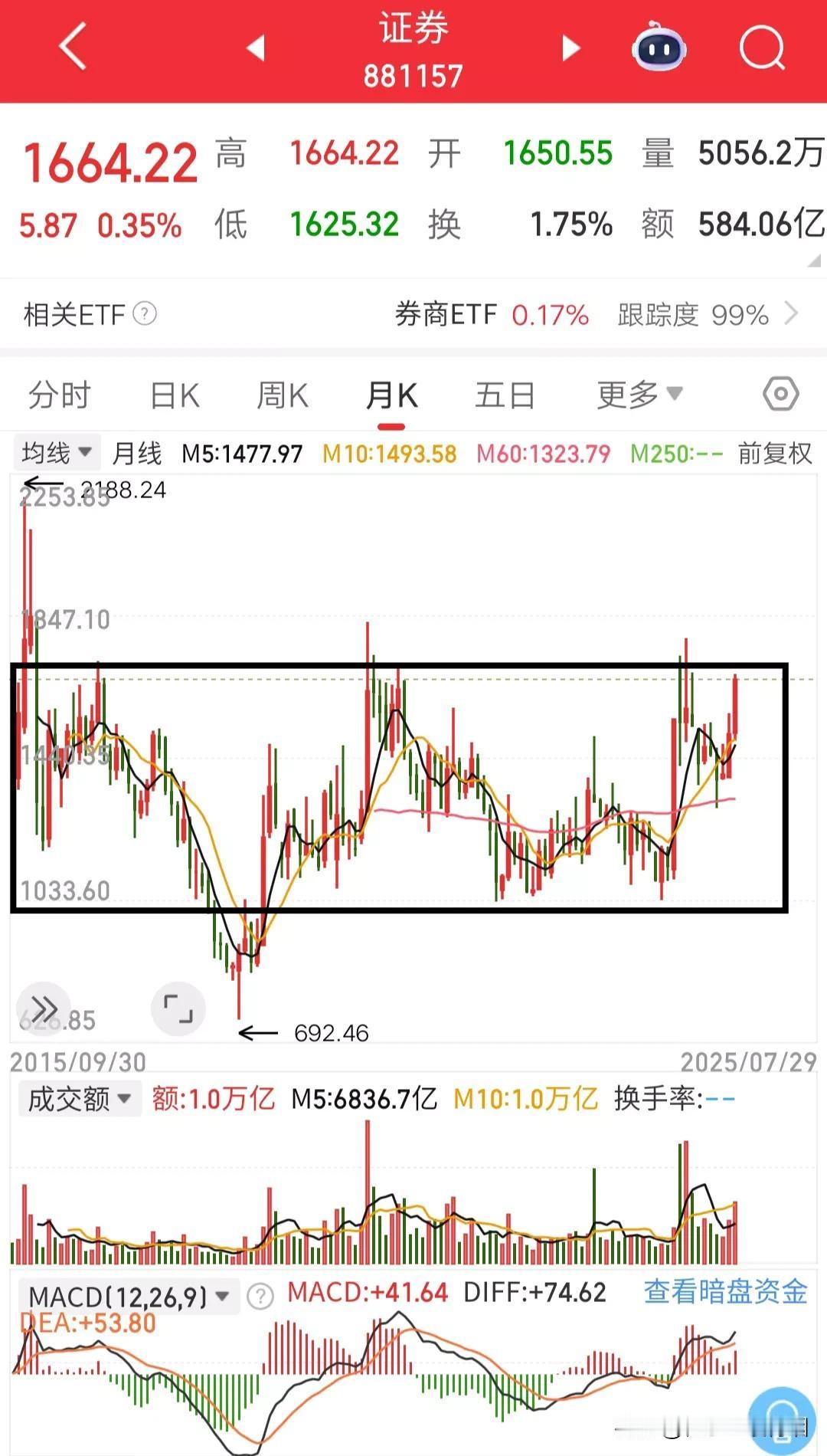 当下券商板块弹性高的硬性逻辑，无非就是这几条。
第一：券商自身行业的合并重组预期