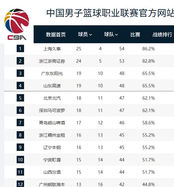 CBA最新排名！最具戏剧性的事发生了，辽宁男篮天降好运，这一晚四喜临门

首先，