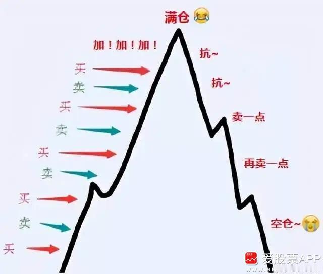 大A没有练成九阳神功，尾盘跳水跌近1%。外资出逃13个亿，内资砸盘近200亿元，