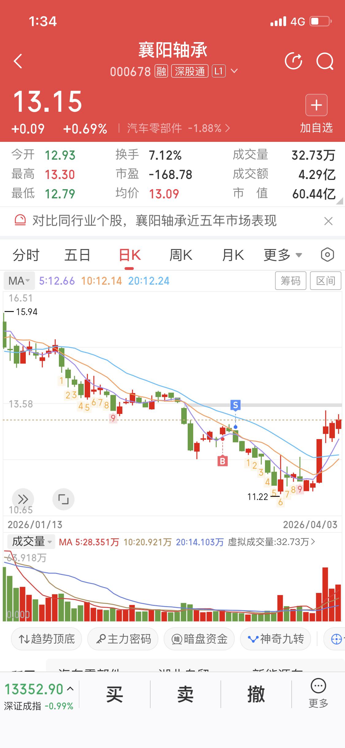 襄阳轴承启动后可太引人注目了！自11月21日启动，最大涨幅达48.84%，区间最