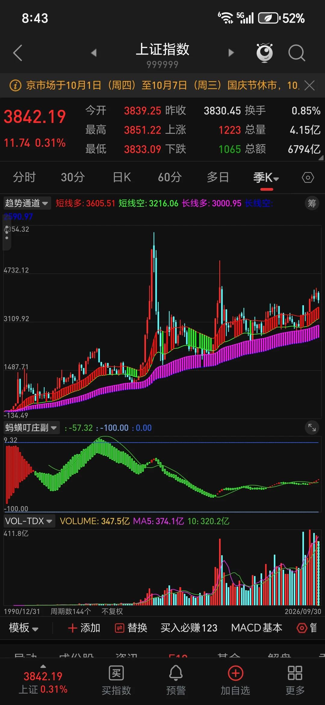 季线在底部区域，月线服从季线