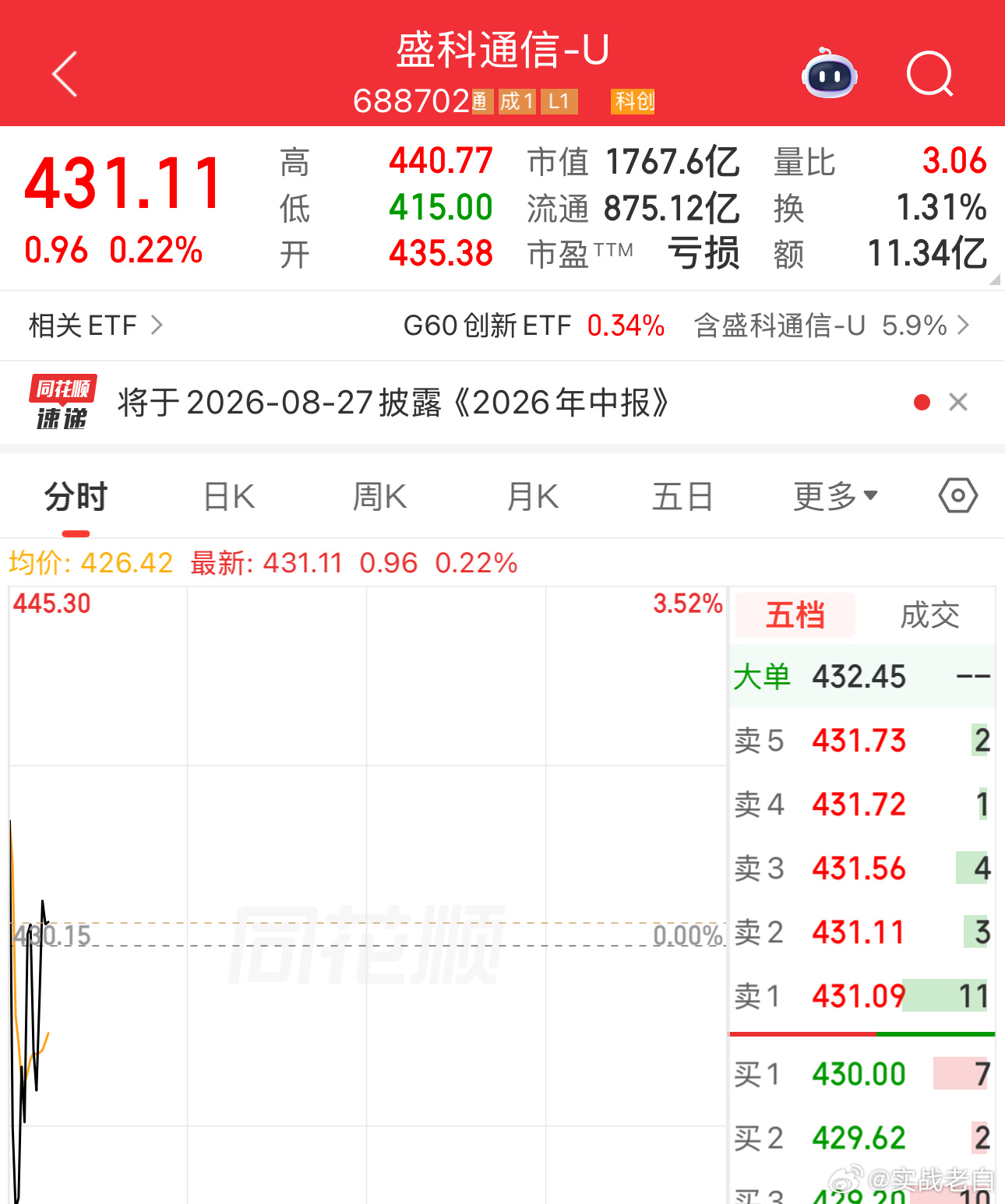 昨天打野的这二只票出来吧！落袋为安。工业金属、小金属反弹力度薄弱，今日存在继续回