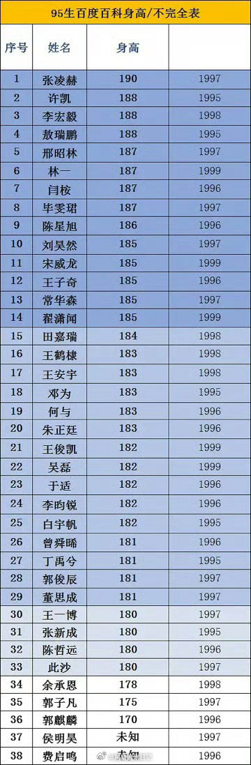 内娱95🥜身高统计🈶，符合大家体感吗？ 