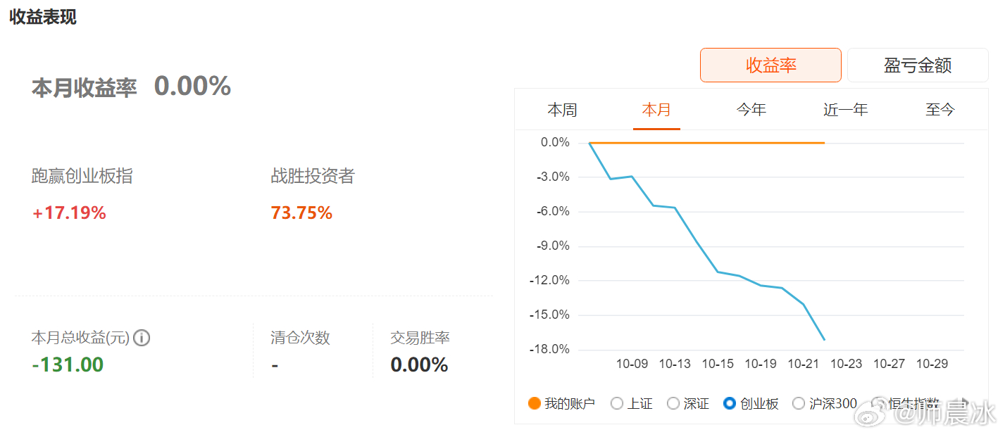 几乎空仓，就胜过73.75%的人。仅仅持有100股观察一下市场，这100股本月1
