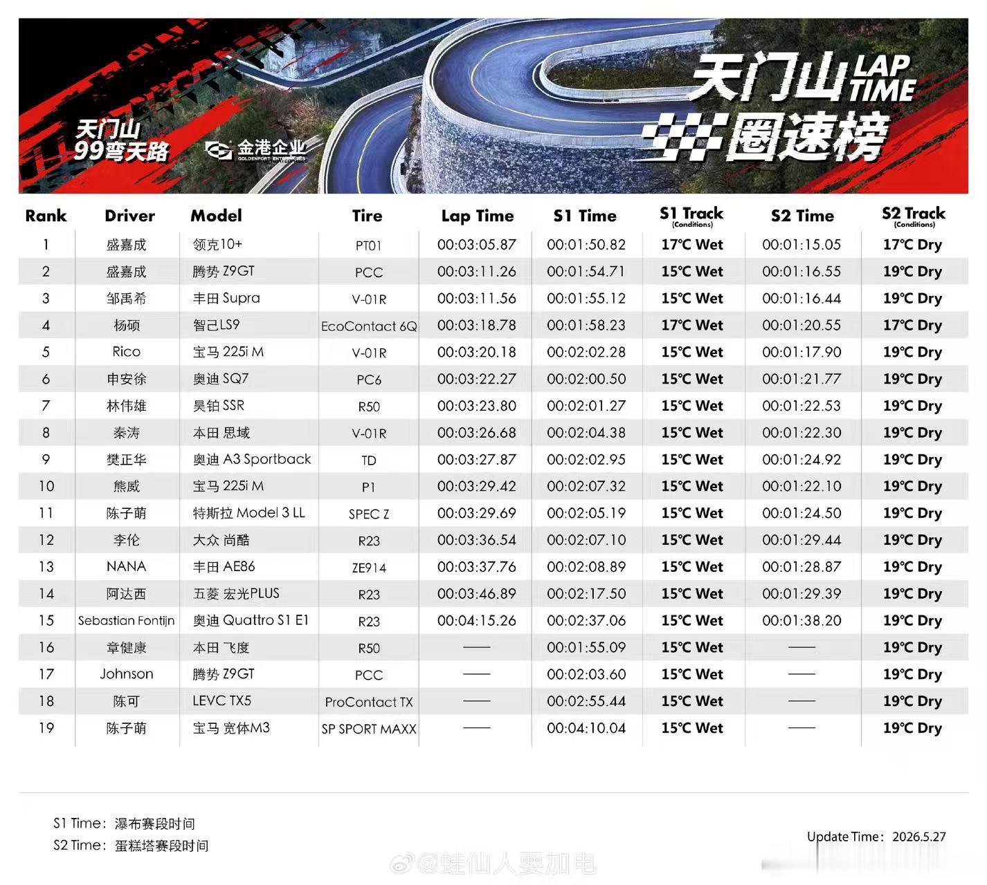 领克10+真强，圈速真的快第二名腾势Z9GT也很强，而且和领克10+是同一个车手