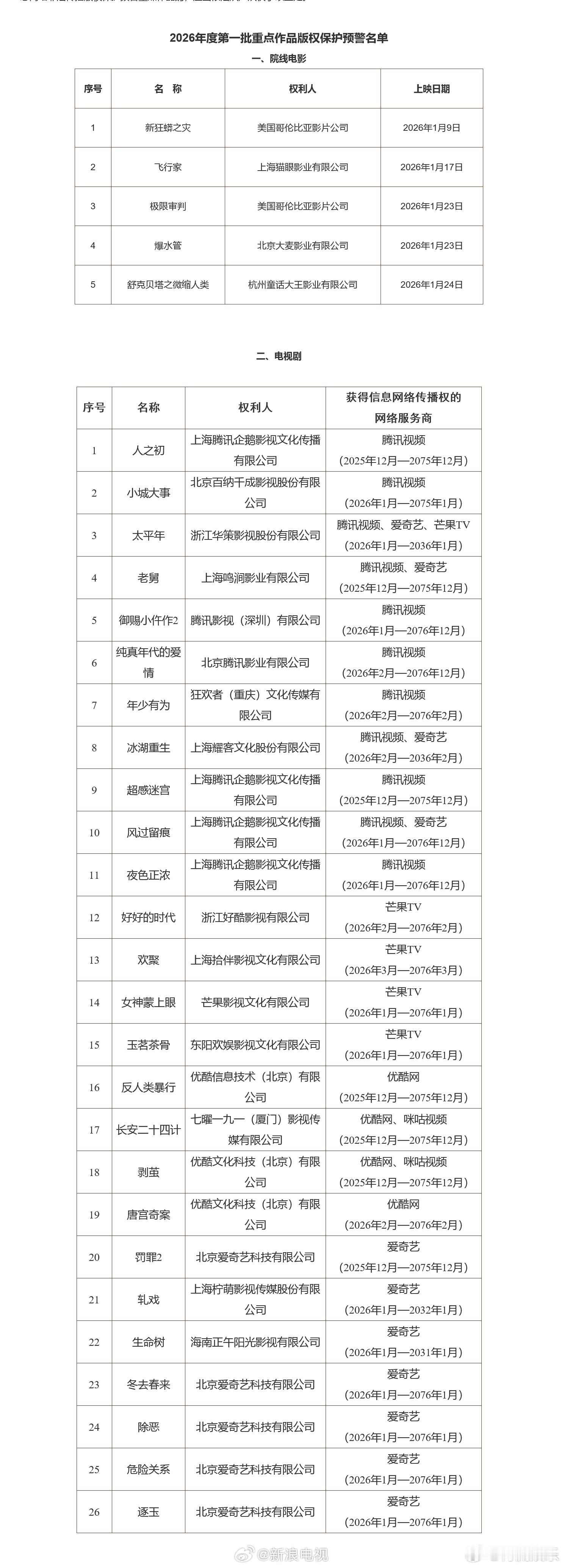 26部剧列入版权保护预警名单 版权局公布2026年度第一批重点作品版权保护预警名