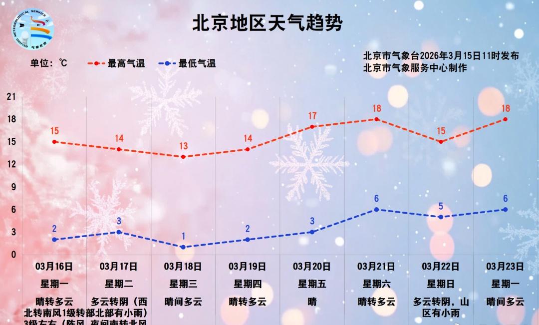 北京城市服务台【白天暖意盈盈，夜间寒意仍在】今天白天（16日）仍然是以晴为主的天