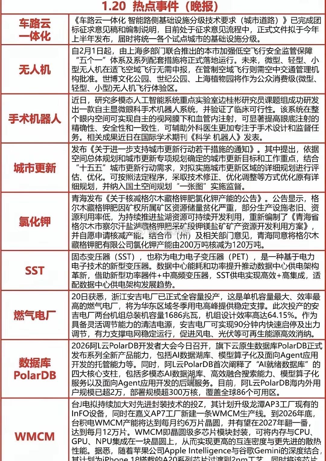 1.20热点晚报 A股明日潜在催化速览车路云一体化 分级技术要求征求意见，上半年
