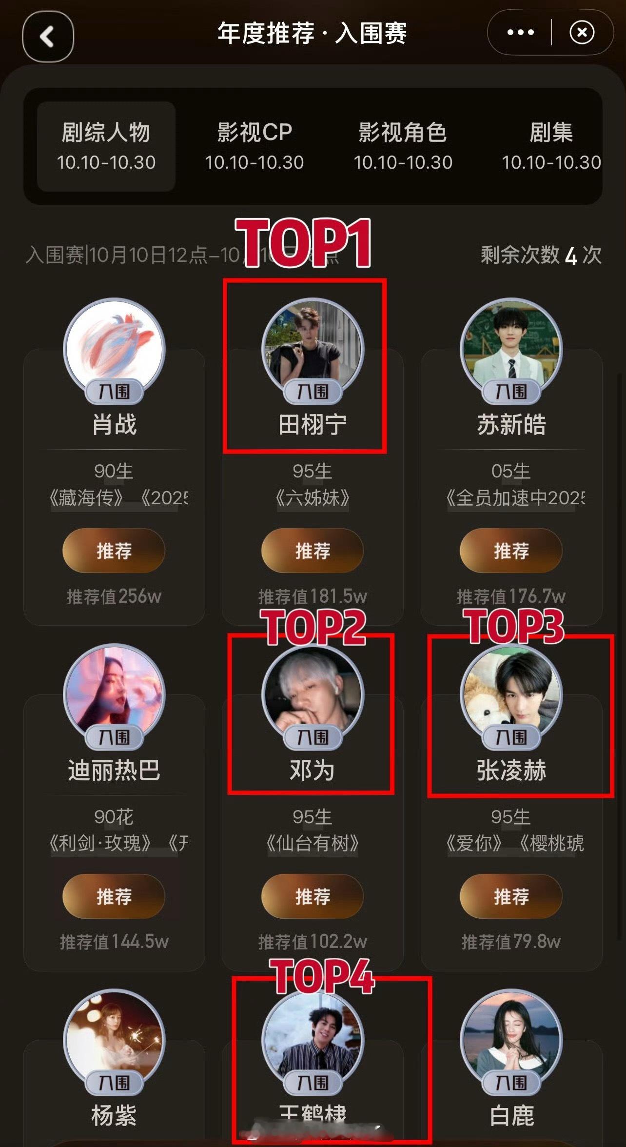 剧综人物排名里内娱前四95🥜分别是田栩宁、邓为、张凌赫、王鹤棣，这应该算是内娱