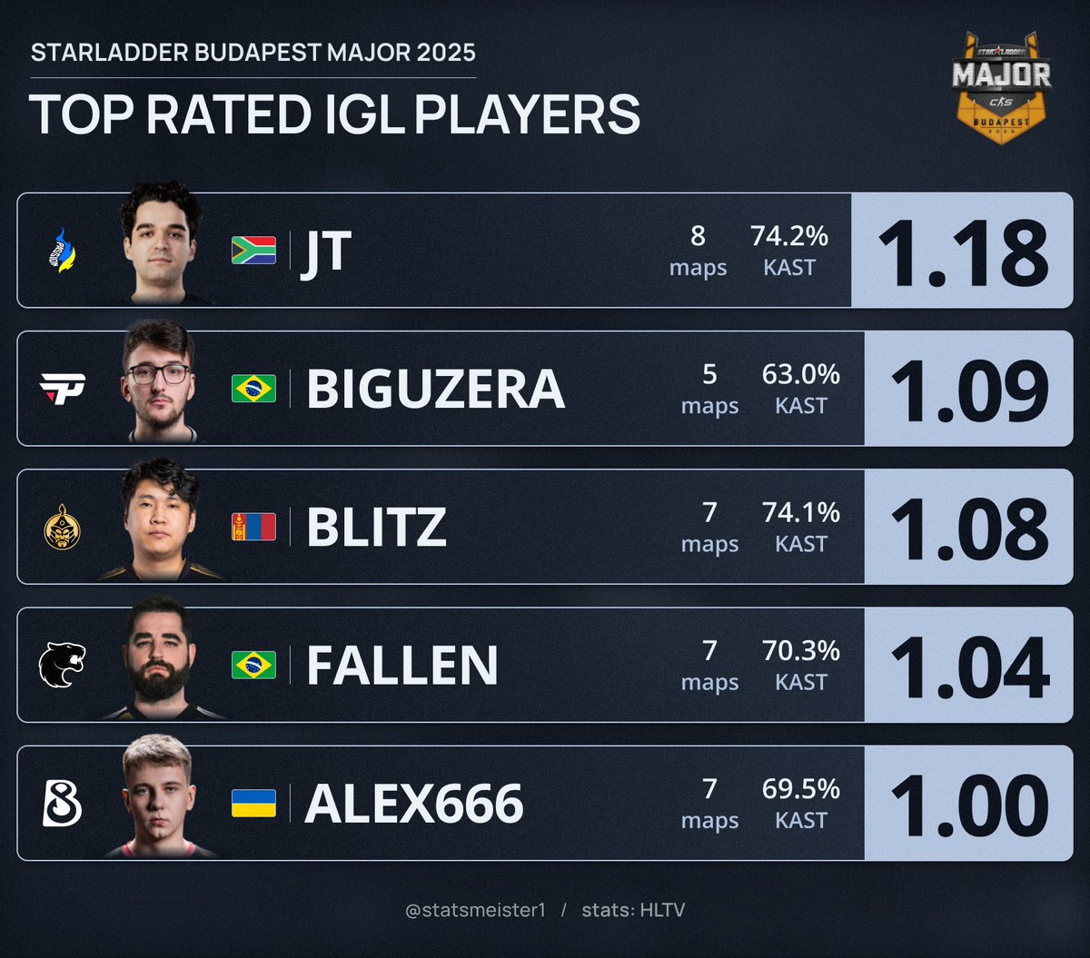 钢枪指挥！布达佩斯Major指挥选手Rating榜公布