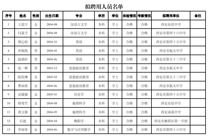 西安市雁塔区教育局关于雁塔区生源及定向雁塔区就业公费师范生
拟聘用人员的公示。西