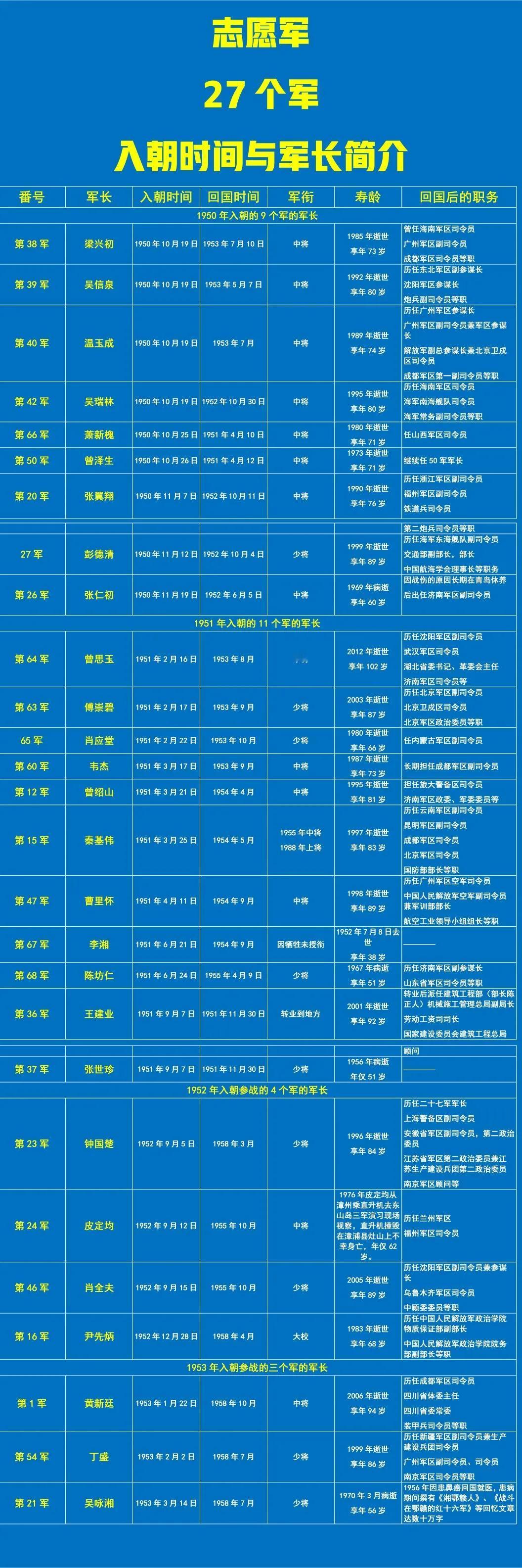 志愿军27个军入朝时间、回国时间、军长授衔情况、寿龄一览

抗美援朝战役爆发后，