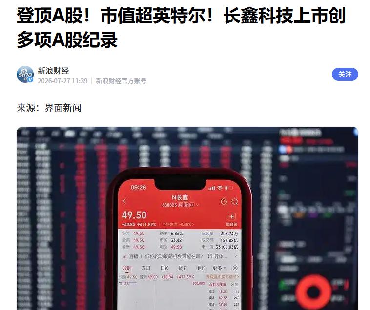登顶大A！长鑫科技市值超过英特尔
 
据媒体报道，长鑫科技在登陆科创板后，盘中一